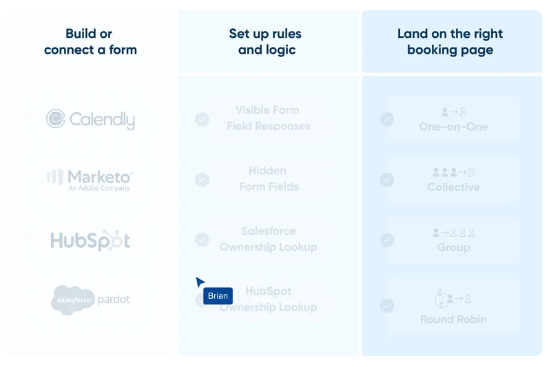 Gif illustrating the steps to set up Calendly Routing. You can build a Calendly form or select an existing HubSpot, Marketo, or Pardot form. Next, you set up rules and logic. And finally, based on that logic, you route the user to the right booking page. 